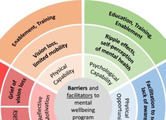 Vision Impairment Linked to Mental Health Challenges in Seniors Vision Impairment Linked to Mental Health Challenges in Seniors