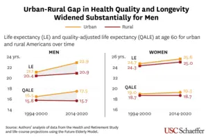 Growing divide: Rural men are living shorter, Growing divide: Rural men are living shorter,