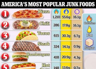Graphic reveals the junk foods driving America’s obesity epidemic A new report ranked the most popular junk foods in America and added up their average calories, fat, and sugar