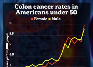 I’m a doctor on the frontlines of America’s colon cancer crisis – I believe two ingredients found in ‘healthy’ foods are to blame The above graph shows the rise of colorectal cancer in Americans under 50 in the last two decades