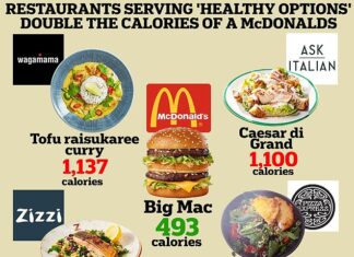 Revealed: The UK restaurants offering ‘healthy’ options with the same calories as 2 McDonalds meals…after report finds chains are serving microwaved dishes Healthier dishes served at popular UK chain restaurants can contain as many calories as two-and-a-half Big Macs, analysis shows